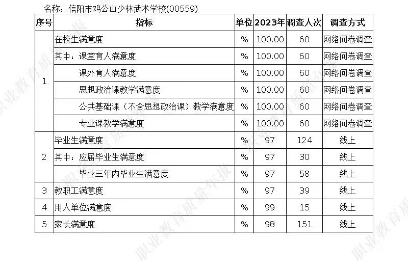 信陽市雞公山少林武術(shù)學(xué)校質(zhì)量年度報告（2023年）